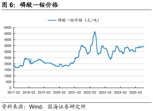 谁知道磷酸一铵价格
