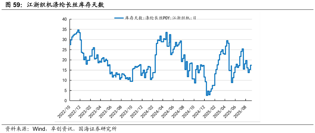 我想了解一下江浙织机涤纶长丝库存天数