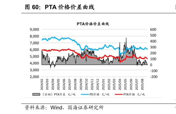 我想了解一下PTA 价格价差曲线