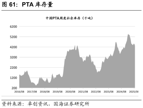 你知道PTA 库存量