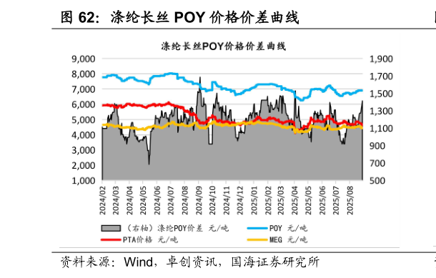 怎样理解涤纶长丝 POY 价格价差曲线