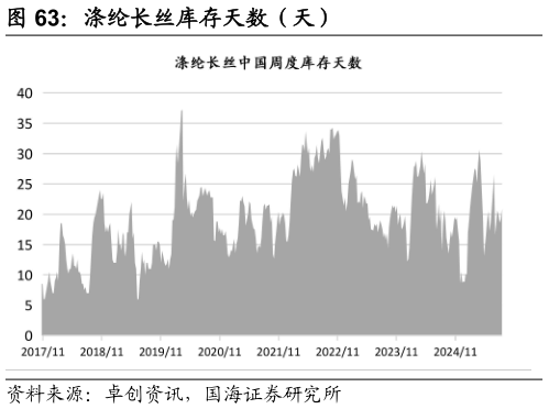 请问一下涤纶长丝库存天数（天）