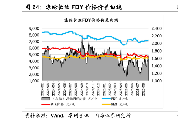 如何解释涤纶长丝 FDY 价格价差曲线