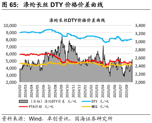 谁知道涤纶长丝 DTY 价格价差曲线