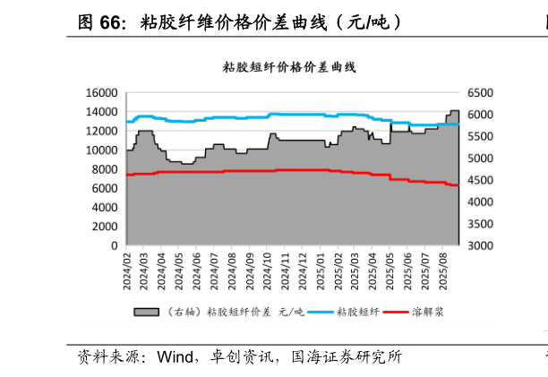 想问下各位网友粘胶纤维价格价差曲线（元吨）