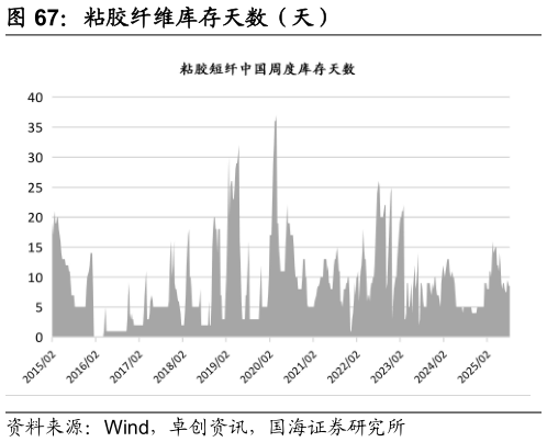 咨询大家粘胶纤维库存天数（天）