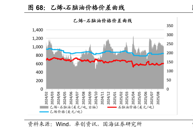 你知道乙烯-石脑油价格价差曲线