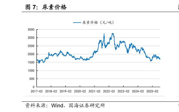 谁能回答尿素价格