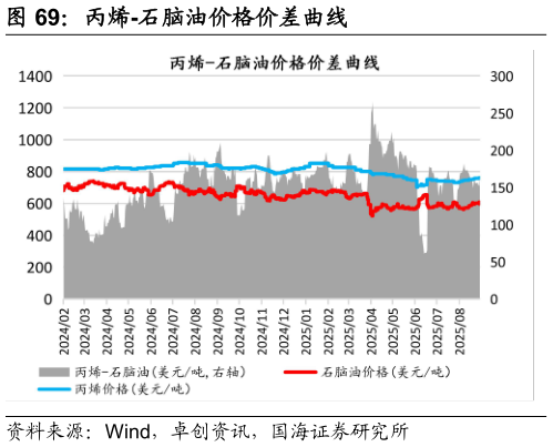 怎样理解丙烯-石脑油价格价差曲线