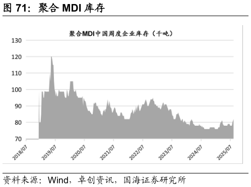 谁知道聚合 MDI 库存