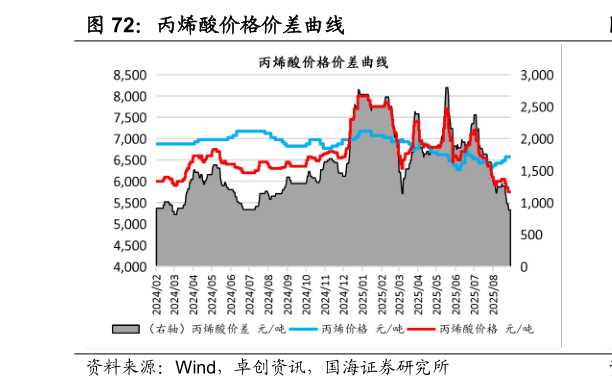如何解释丙烯酸价格价差曲线