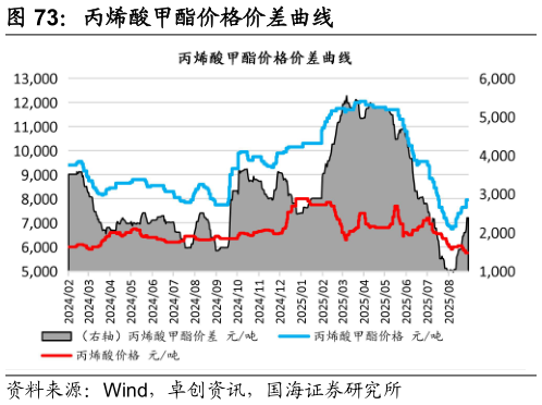 你知道丙烯酸甲酯价格价差曲线