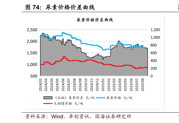 想问下各位网友尿素价格价差曲线