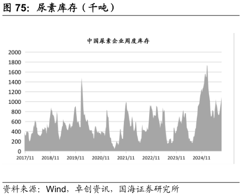 如何了解尿素库存（千吨）