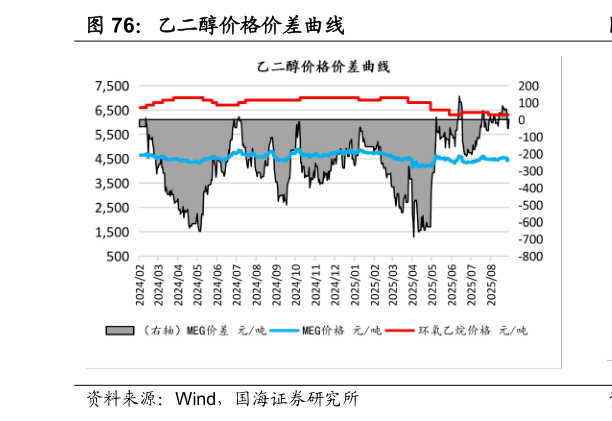 谁知道乙二醇价格价差曲线