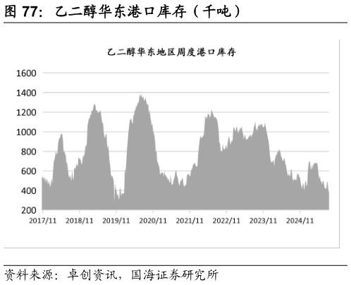 你知道乙二醇华东港口库存（千吨）