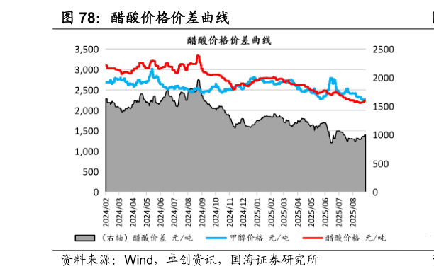 咨询大家醋酸价格价差曲线