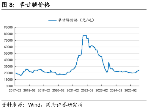 如何解释草甘膦价格