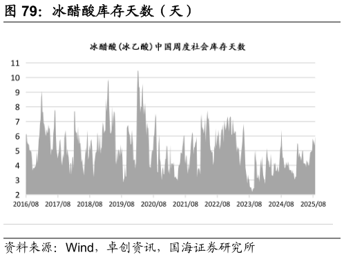 我想了解一下冰醋酸库存天数（天）