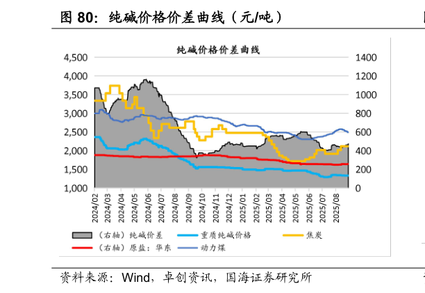 谁能回答纯碱价格价差曲线（元吨）