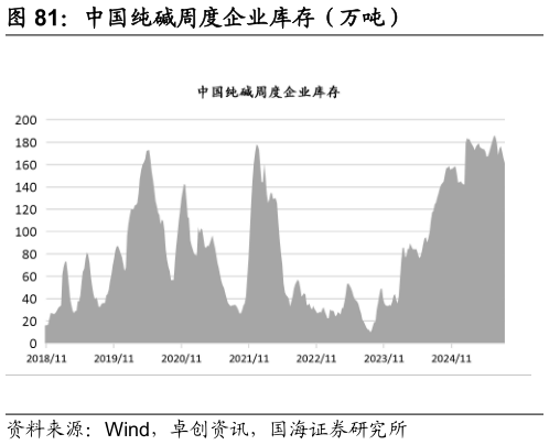 想关注一下中国纯碱周度企业库存（万吨）