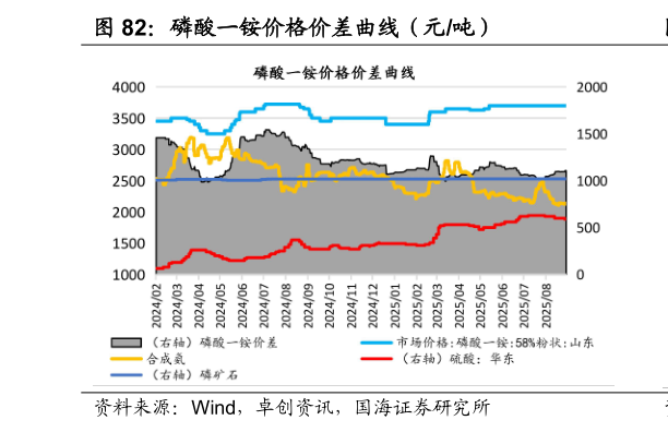 如何了解磷酸一铵价格价差曲线（元吨）