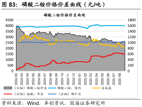 如何看待磷酸二铵价格价差曲线（元吨）