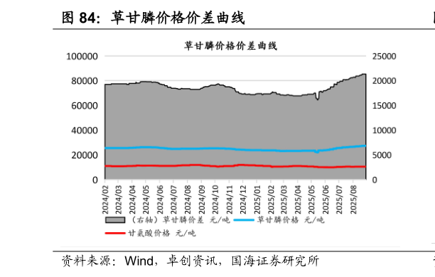 想关注一下草甘膦价格价差曲线