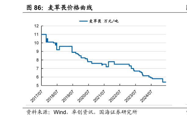 咨询大家麦草畏价格曲线
