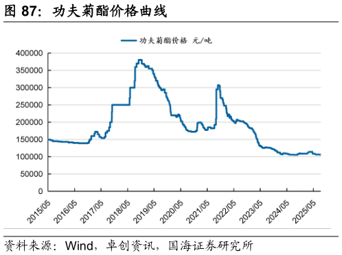 各位网友请教一下功夫菊酯价格曲线