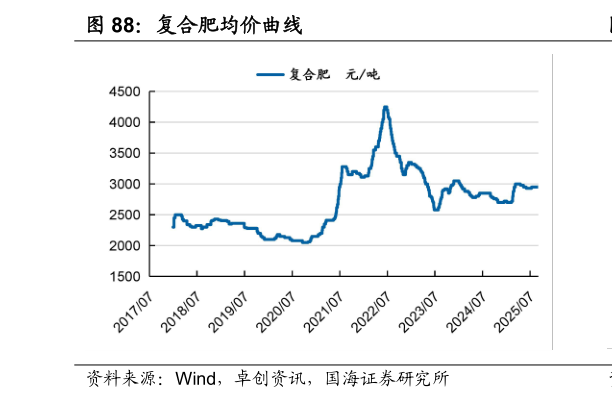 如何才能复合肥均价曲线