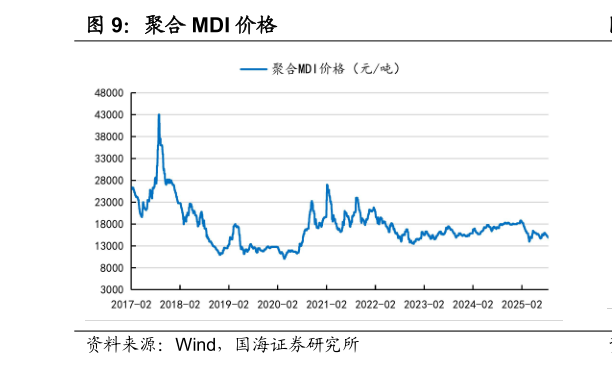 一起讨论下聚合 MDI 价格