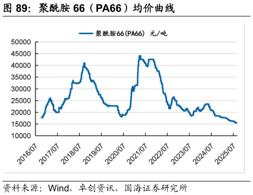 如何看待聚酰胺 66（PA66）均价曲线