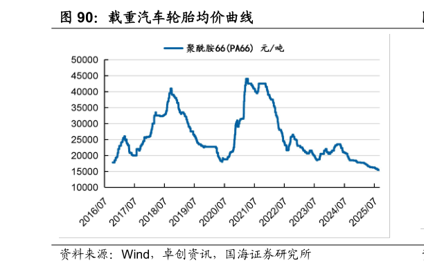 咨询下各位载重汽车轮胎均价曲线
