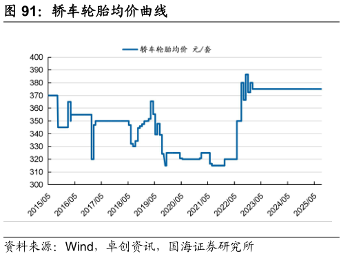 咨询大家轿车轮胎均价曲线