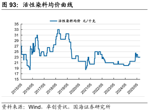 一起讨论下活性染料均价曲线