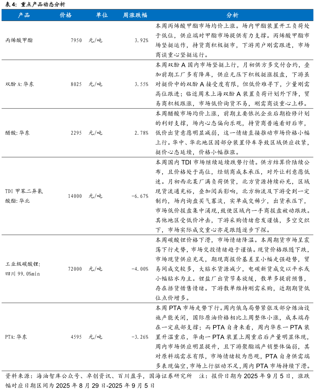 如何了解重点产品动态分析