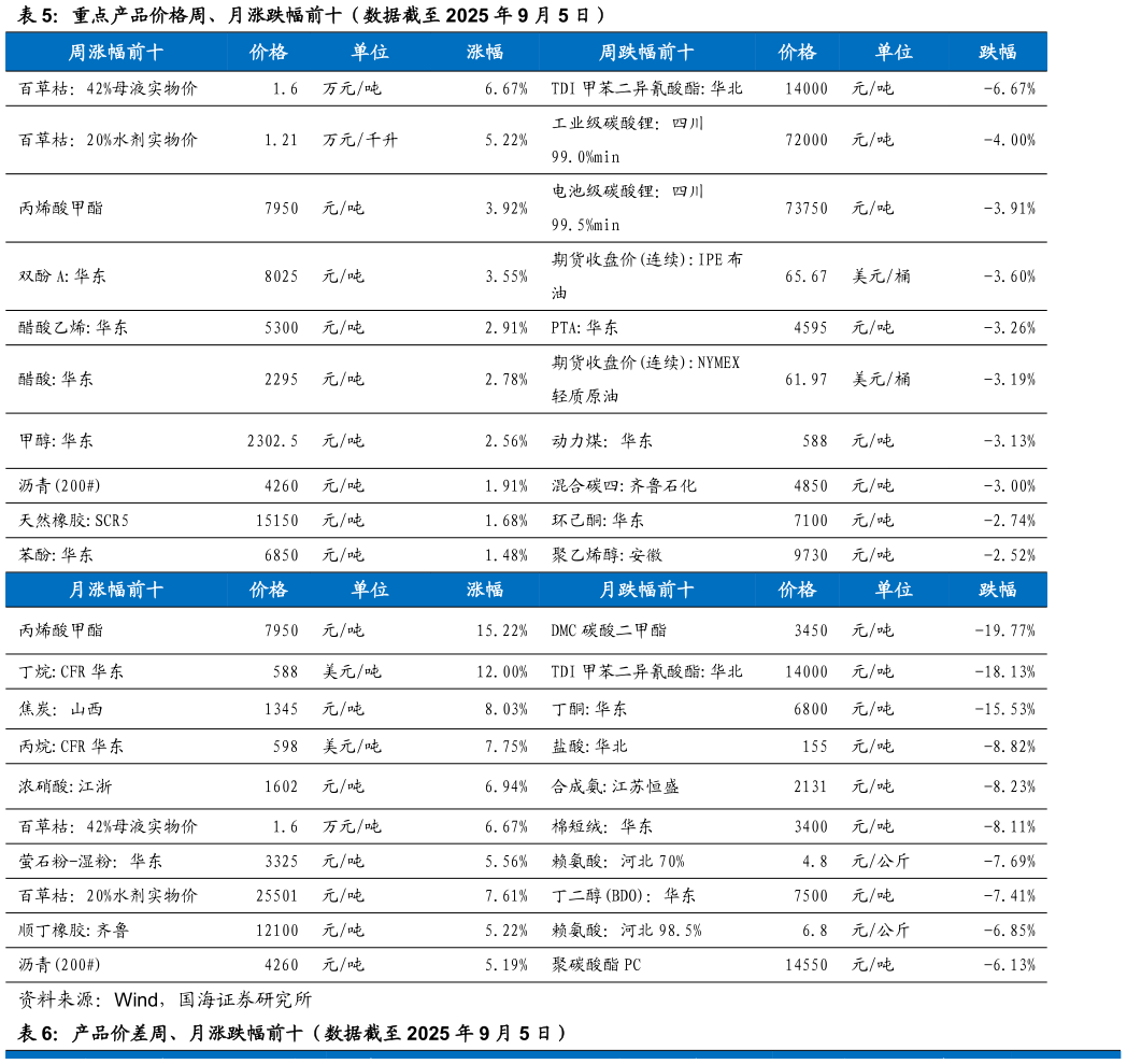一起讨论下重点产品价格周、月涨跌幅前十（数据截至 2025 年 9 月 5 日）