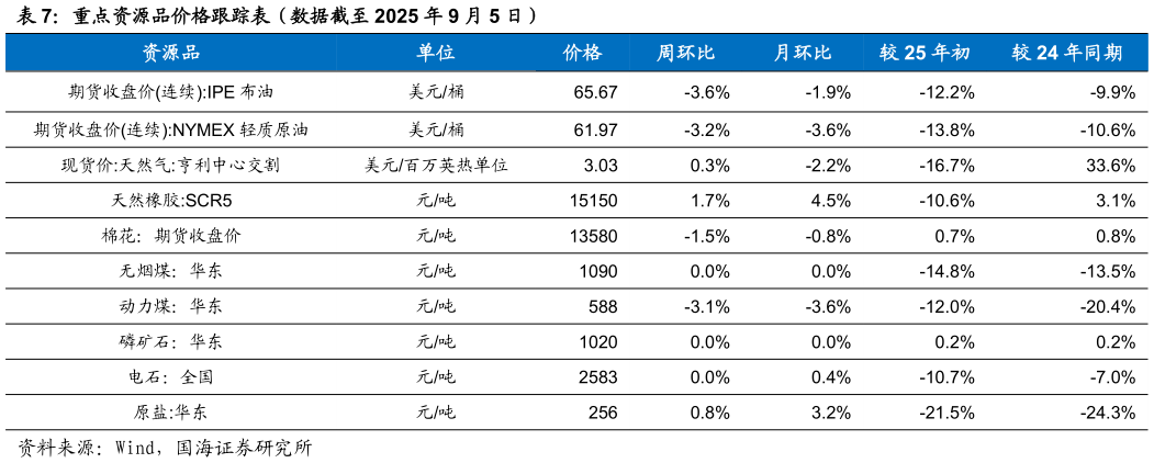 如何了解重点资源品价格跟踪表（数据截至 2025 年 9 月 5 日）