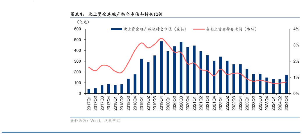 各位网友请教一下北上资金房地产持仓市值和持仓比例?