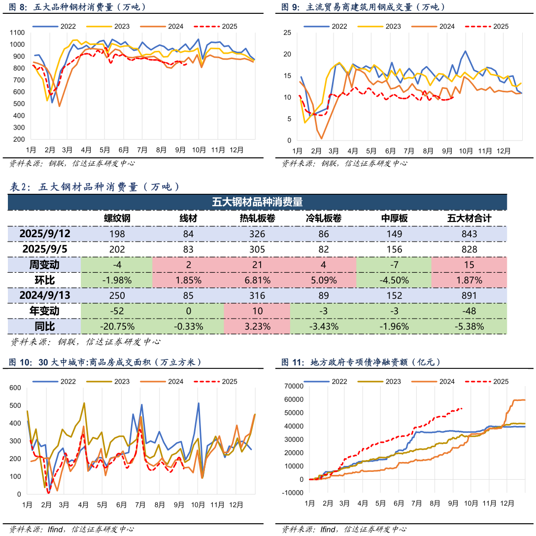 各位网友请教一下主流贸易商建筑用钢成交量（万吨） 地方政府专项债净融资额（亿元） 五 大 钢 材 品 种 消 费 量 （ 万 吨 ）