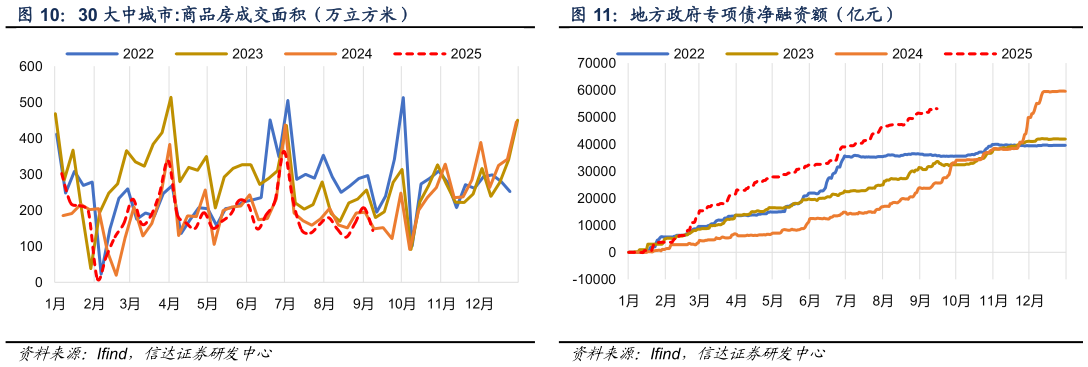 如何了解地方政府专项债净融资额（亿元） 五 大 钢 材 品 种 消 费 量 （ 万 吨 ）