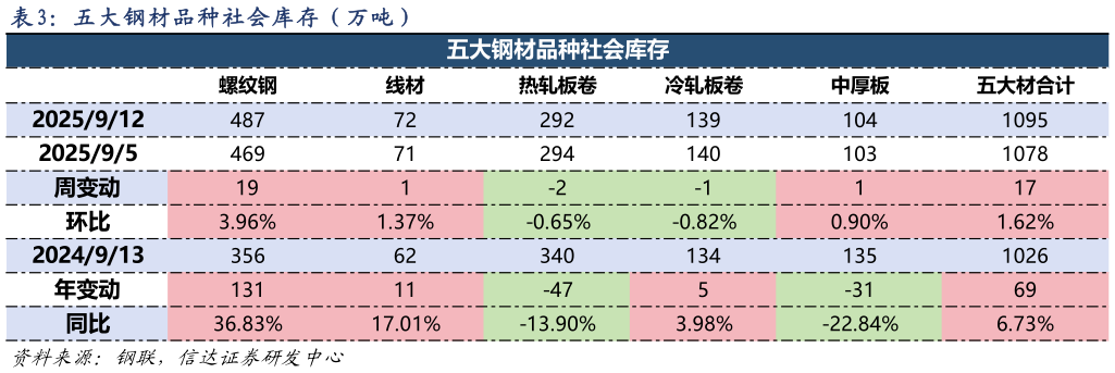 怎样理解五 大 钢 材 品 种 社 会 库 存 （ 万 吨 ）