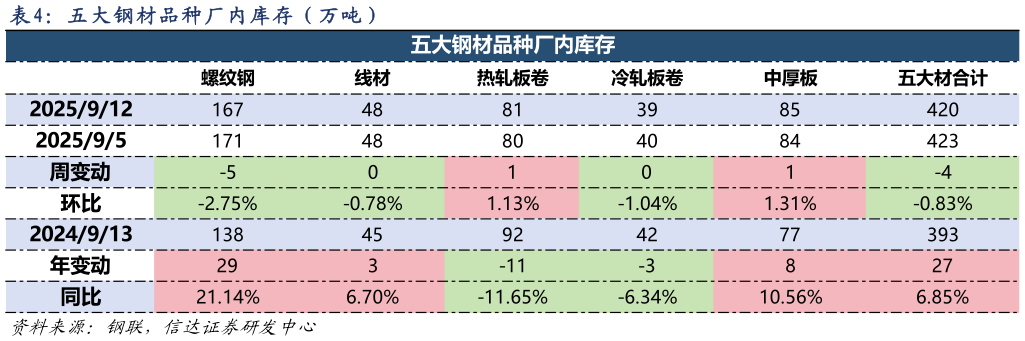 谁能回答五 大 钢 材 品 种 厂 内 库 存 （ 万 吨 ）