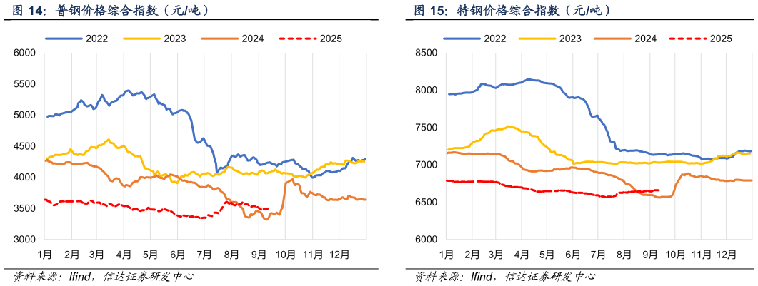 谁能回答特钢价格综合指数（元吨）