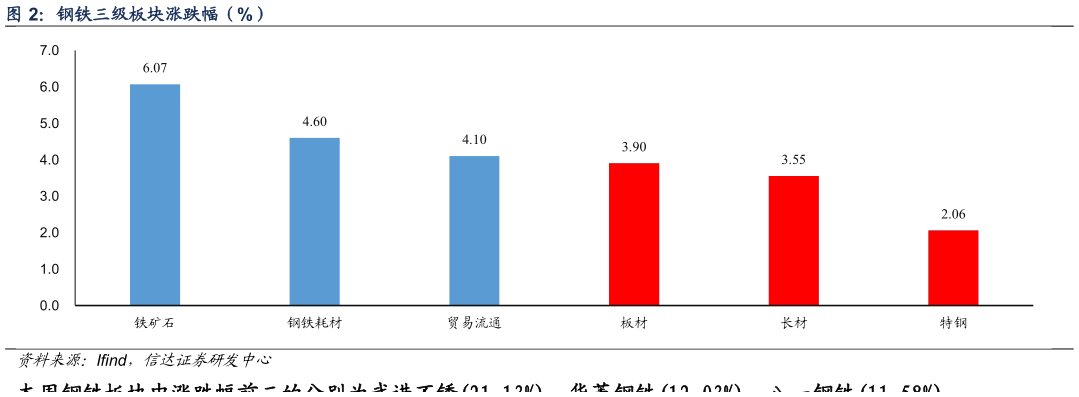 谁知道钢铁三级板块涨跌幅（%）