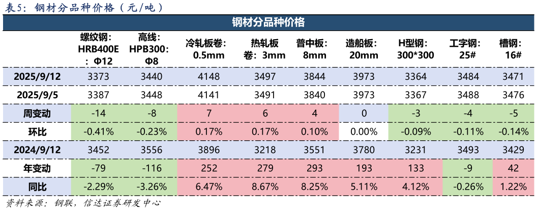 如何了解钢 材 分 品 种 价 格 （ 元 吨 ）