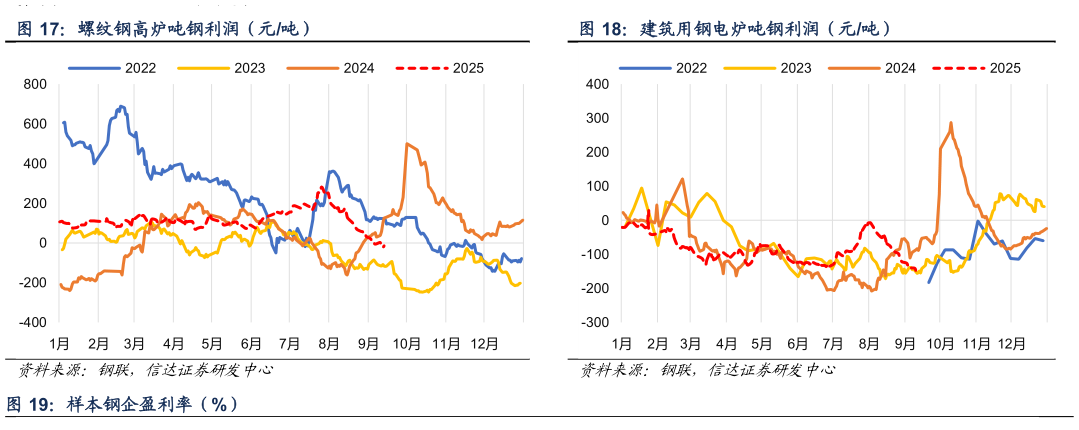 如何解释螺纹钢高炉吨钢利润（元吨） 建筑用钢电炉吨钢利润（元吨）