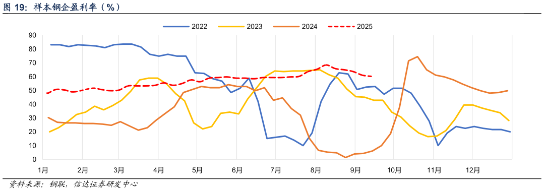 想问下各位网友样本钢企盈利率（%）