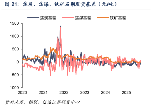 如何了解焦炭、焦煤、铁矿石期现货基差（元吨）